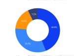 “双11”数据监测：京东家电保持优势 销售额占比达44%