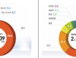 线上销售额超越线下，韩国电商市场真的火了