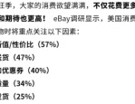 假日大促一触即发，eBay这些商品有望热卖