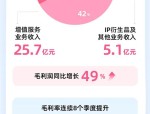 B站二季度营收达61.3亿元 同比增长16%